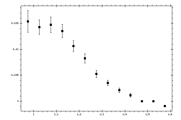 Plot measurement data