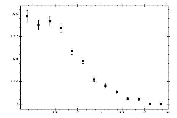 Plot measurement data