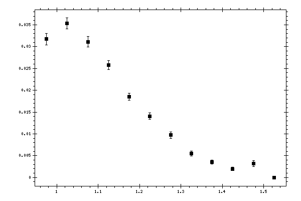 Plot measurement data