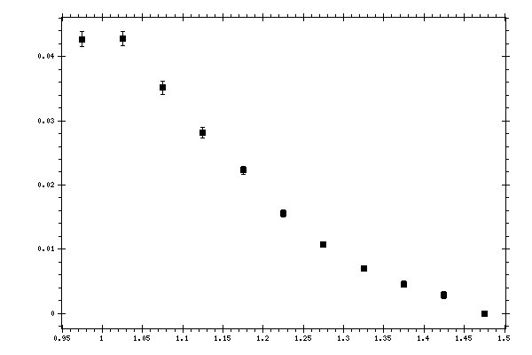 Plot measurement data