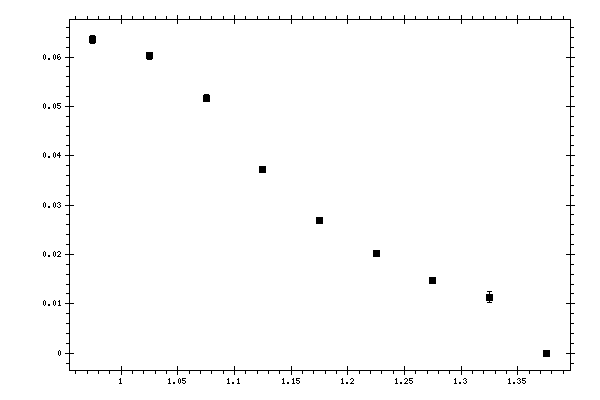 Plot measurement data