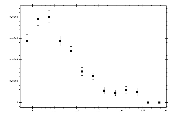 Plot measurement data