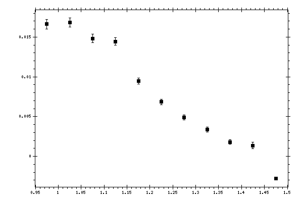 Plot measurement data