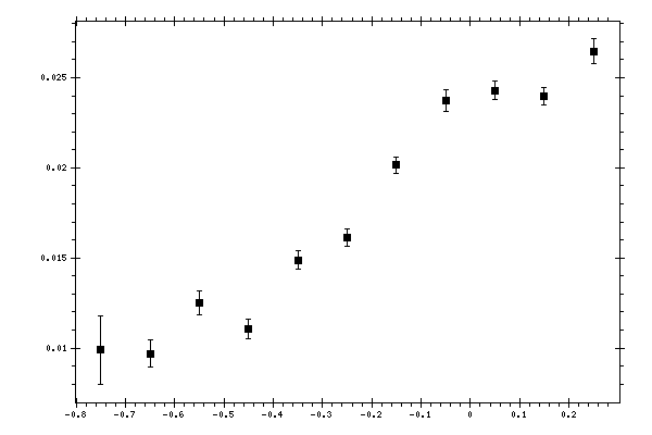 Plot measurement data