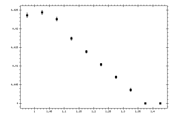 Plot measurement data