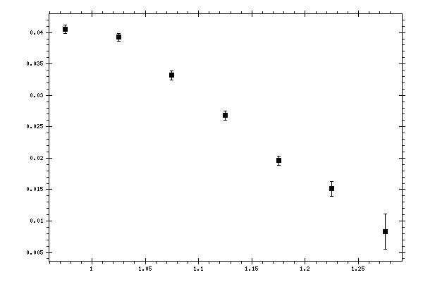 Plot measurement data