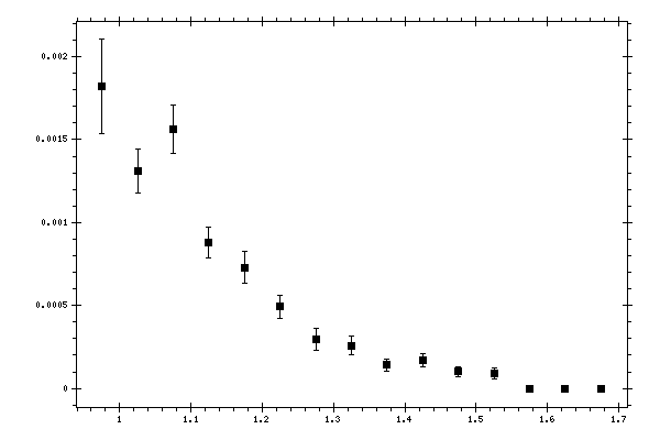 Plot measurement data