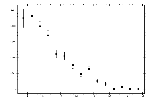 Plot measurement data