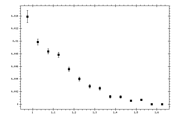 Plot measurement data