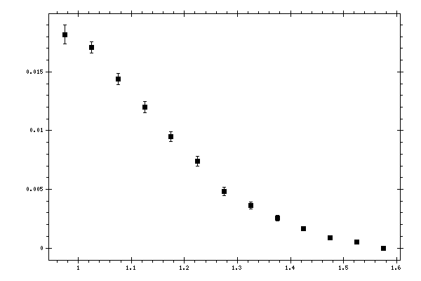 Plot measurement data