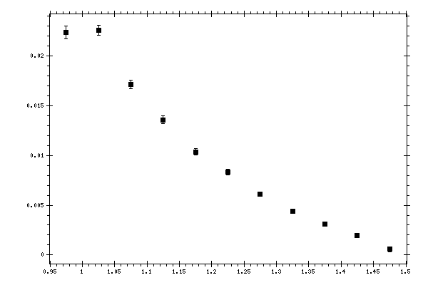 Plot measurement data