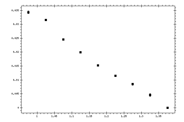 Plot measurement data