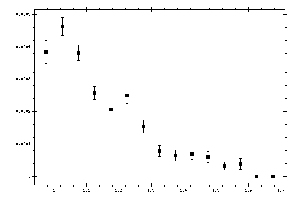 Plot measurement data