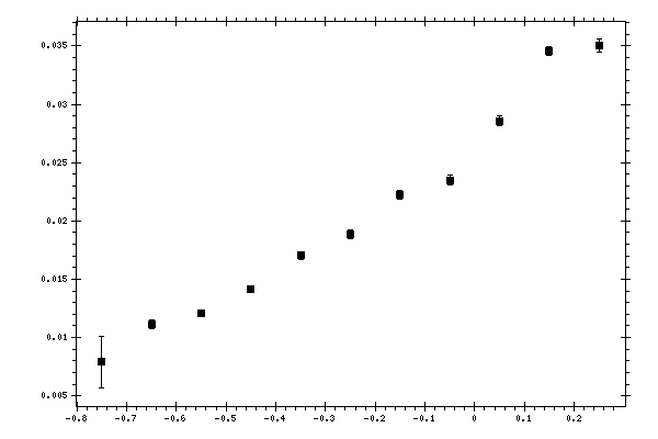 Plot measurement data