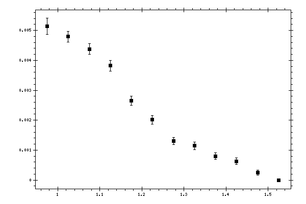 Plot measurement data