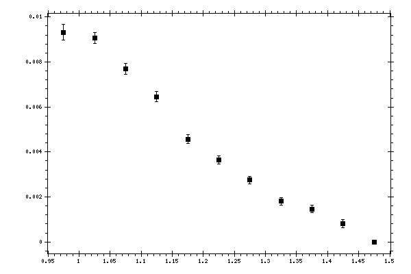 Plot measurement data