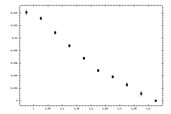 Plot measurement data