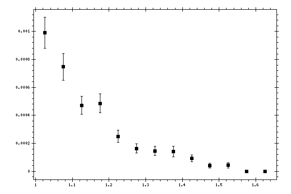 Plot measurement data