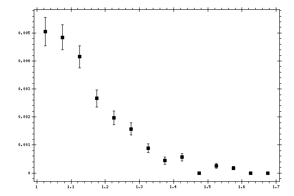 Plot measurement data