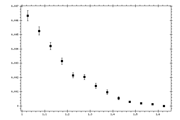 Plot measurement data