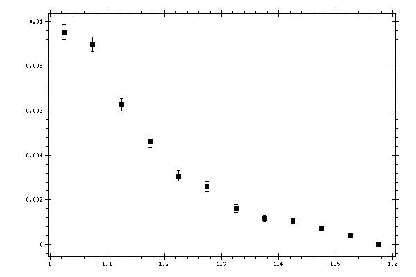 Plot measurement data