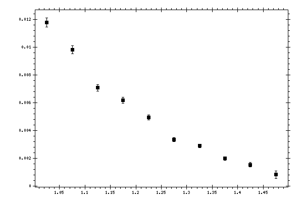 Plot measurement data