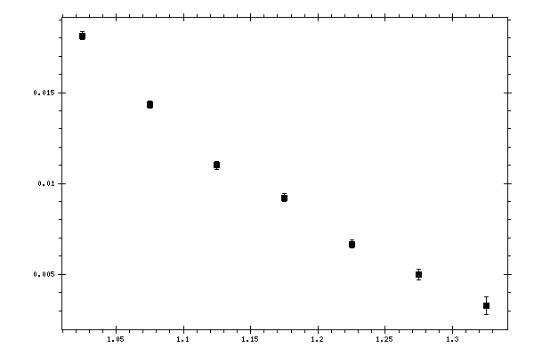 Plot measurement data