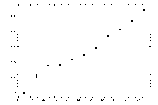 Plot measurement data