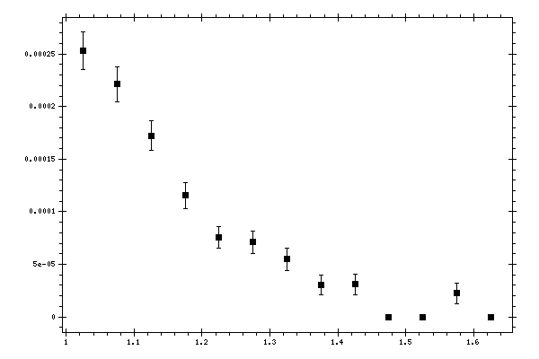 Plot measurement data