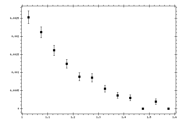 Plot measurement data