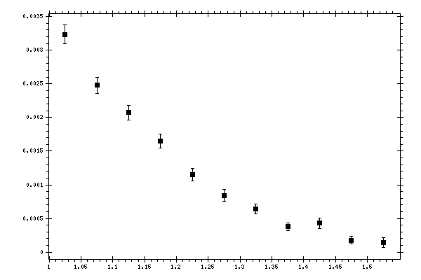 Plot measurement data