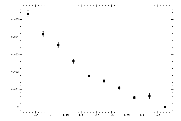 Plot measurement data