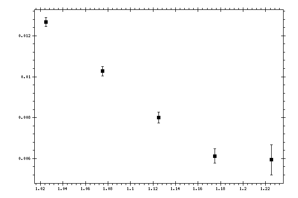 Plot measurement data