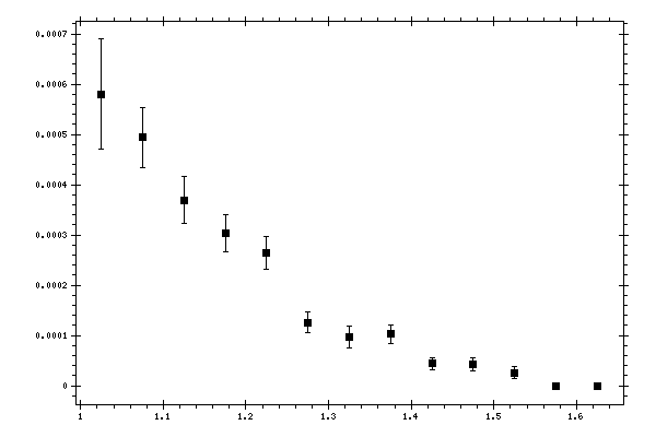 Plot measurement data