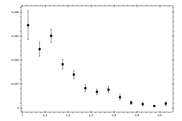 Plot measurement data