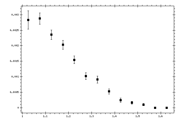 Plot measurement data