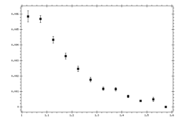 Plot measurement data