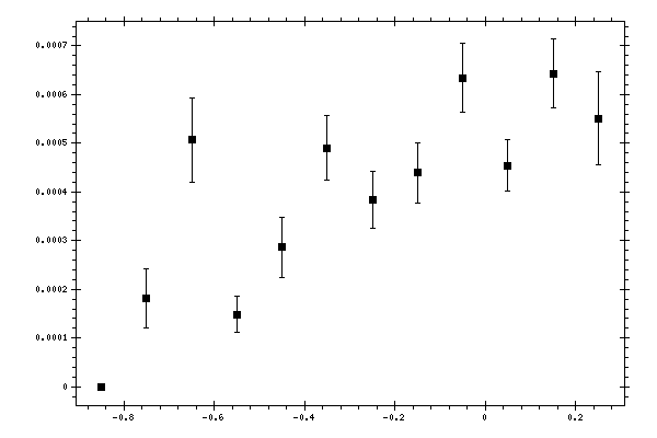 Plot measurement data