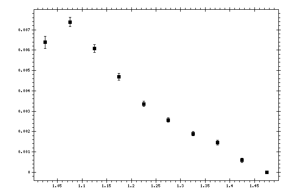 Plot measurement data