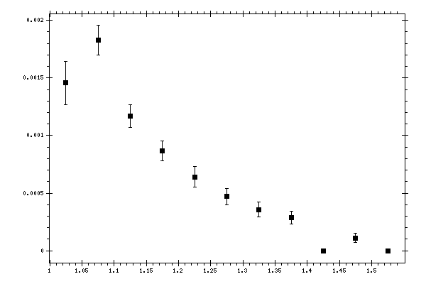 Plot measurement data