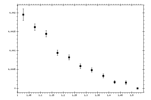 Plot measurement data