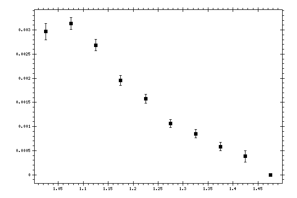 Plot measurement data