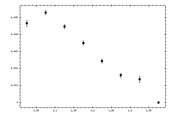 Plot measurement data