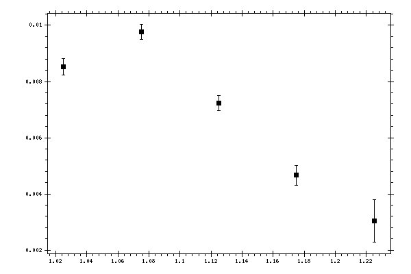 Plot measurement data