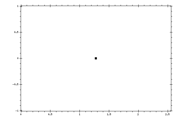 Plot measurement data