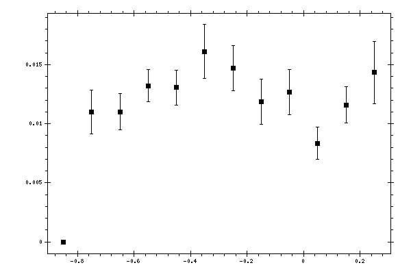 Plot measurement data