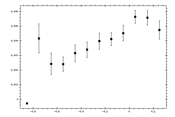 Plot measurement data