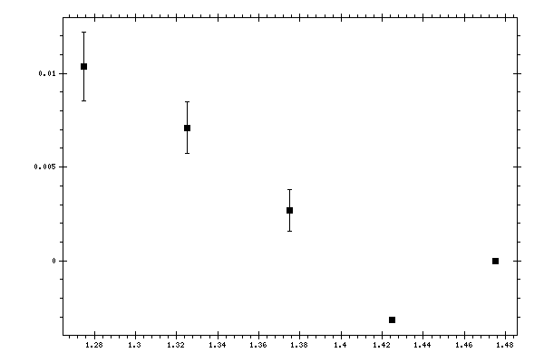 Plot measurement data