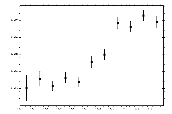 Plot measurement data