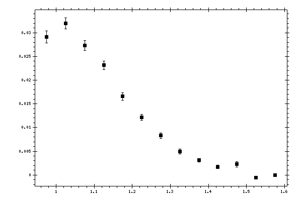Plot measurement data